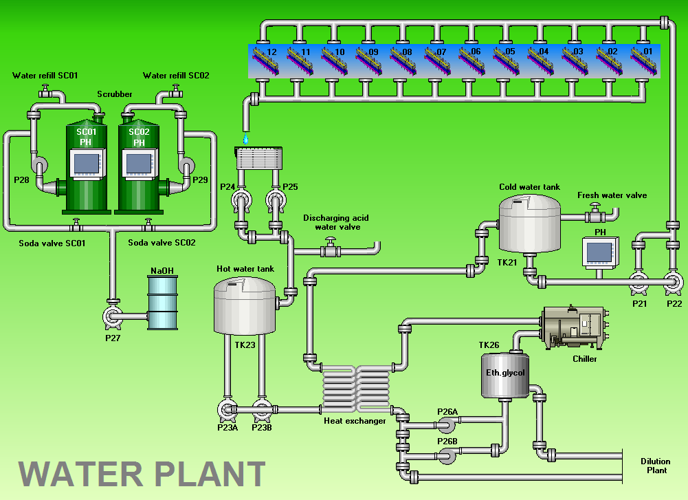 SCADA impianto acque